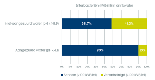 Figuur 1. Drinkwater aangezuurd met Selko-pH E bevat aanzienlijk minder enterobacteriën dan niet-aangezuurd drinkwater (onderzoek o.b.v. 3676 Watermonsteranalyses; MasterLab Trouw Nutrition)