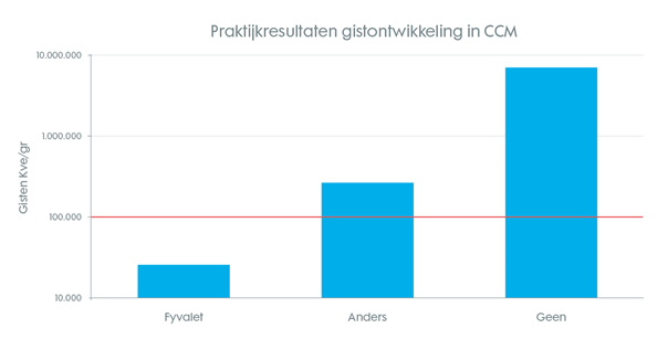 Figuur 2 praktijkresultaten