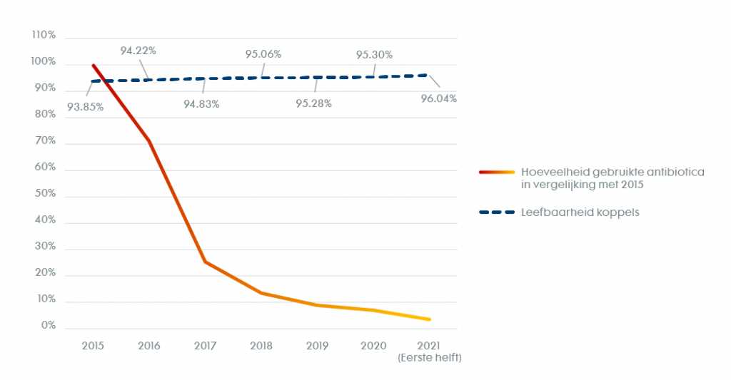 Feit of fabel: Leidt minder antibioticagebruik tot meer uitval?